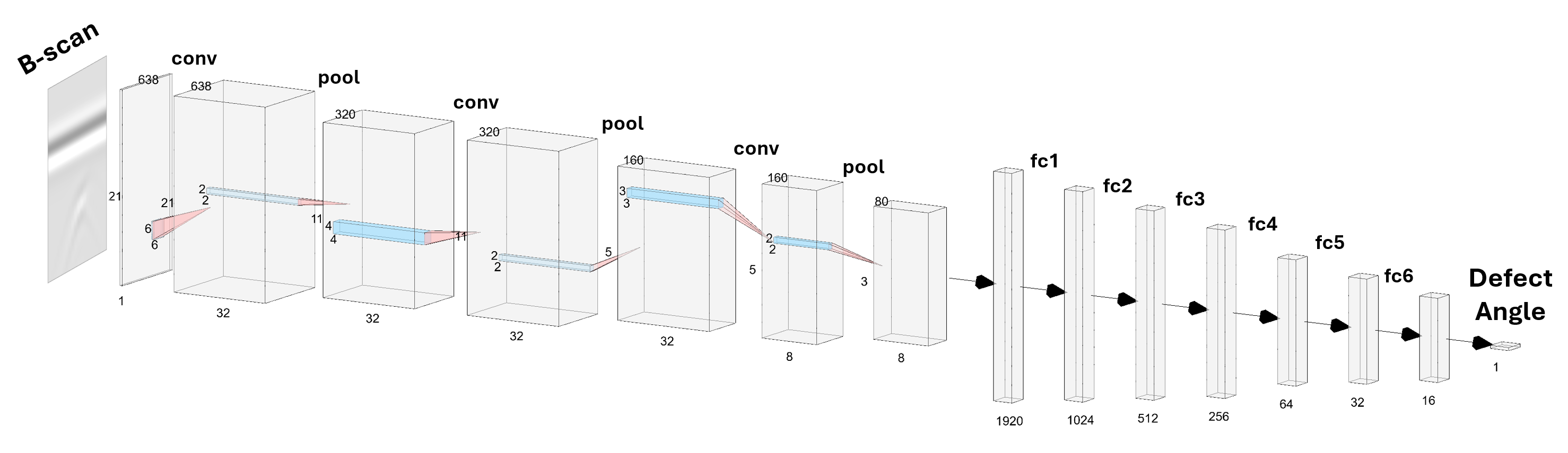 Defects with different orientations